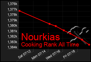 Total Graph of Nourkias