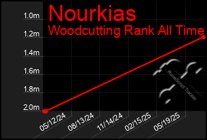 Total Graph of Nourkias