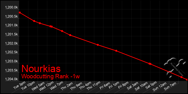 Last 7 Days Graph of Nourkias