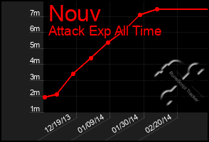 Total Graph of Nouv