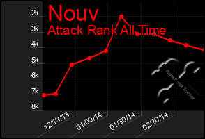 Total Graph of Nouv