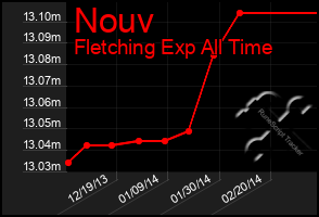 Total Graph of Nouv