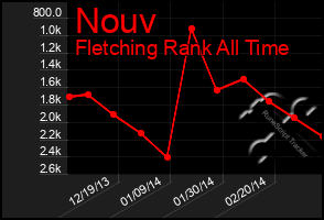 Total Graph of Nouv