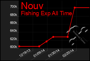 Total Graph of Nouv