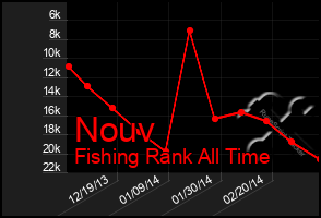 Total Graph of Nouv