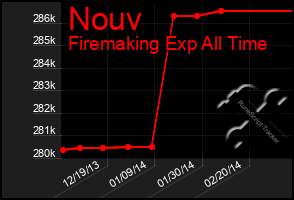 Total Graph of Nouv