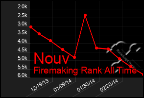 Total Graph of Nouv