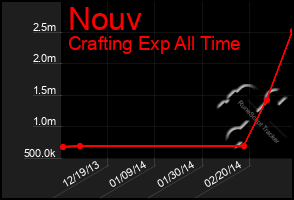 Total Graph of Nouv