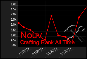 Total Graph of Nouv