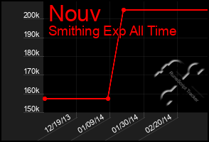 Total Graph of Nouv