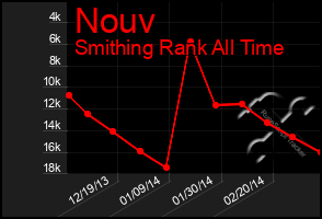 Total Graph of Nouv