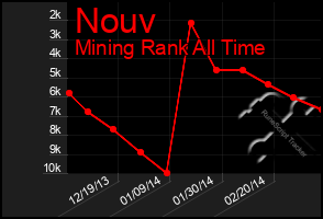 Total Graph of Nouv