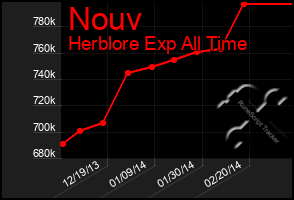 Total Graph of Nouv