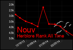 Total Graph of Nouv