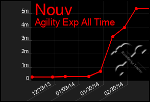 Total Graph of Nouv