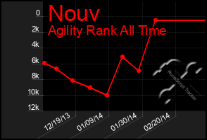 Total Graph of Nouv