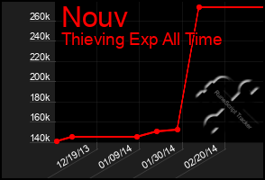 Total Graph of Nouv