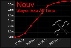 Total Graph of Nouv