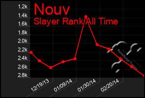 Total Graph of Nouv