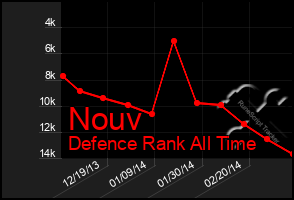 Total Graph of Nouv