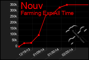 Total Graph of Nouv