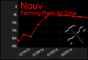 Total Graph of Nouv