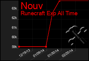 Total Graph of Nouv