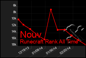 Total Graph of Nouv