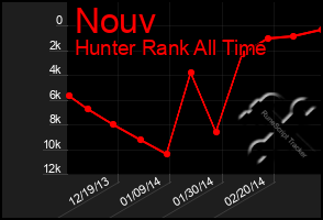 Total Graph of Nouv