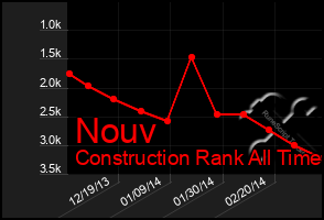 Total Graph of Nouv