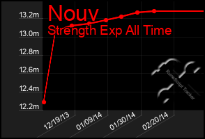 Total Graph of Nouv