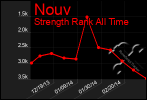 Total Graph of Nouv