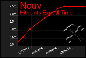 Total Graph of Nouv