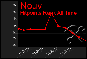 Total Graph of Nouv