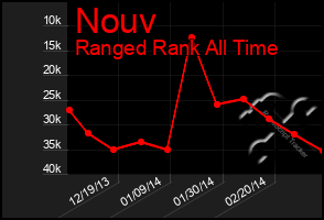 Total Graph of Nouv