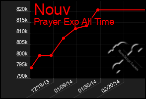 Total Graph of Nouv