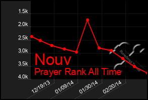 Total Graph of Nouv