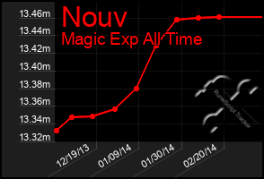 Total Graph of Nouv