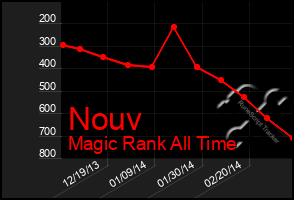 Total Graph of Nouv