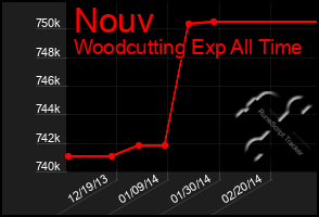 Total Graph of Nouv