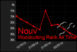 Total Graph of Nouv