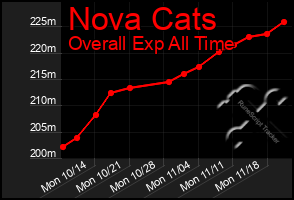 Total Graph of Nova Cats