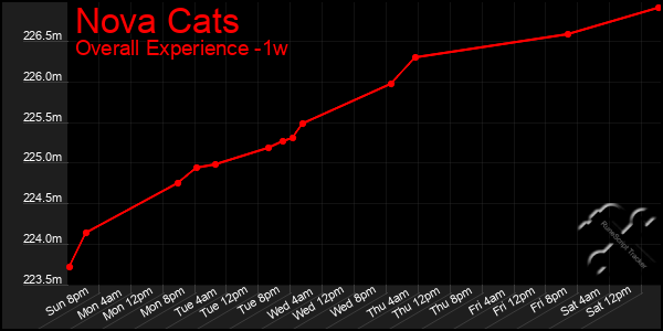 1 Week Graph of Nova Cats