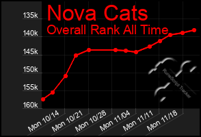 Total Graph of Nova Cats