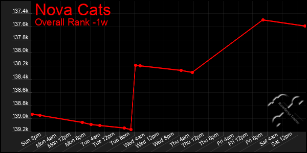 1 Week Graph of Nova Cats