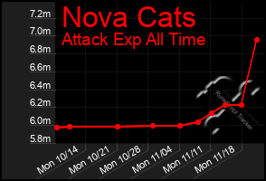 Total Graph of Nova Cats