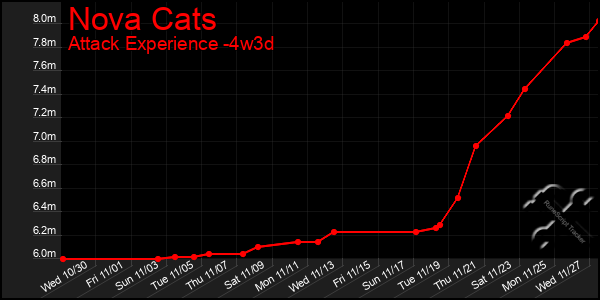 Last 31 Days Graph of Nova Cats