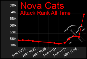 Total Graph of Nova Cats