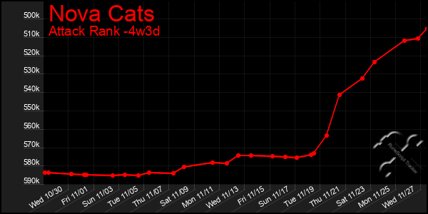 Last 31 Days Graph of Nova Cats