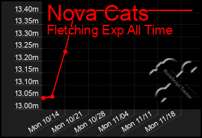 Total Graph of Nova Cats